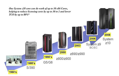 History and Evolution of IBM Mainframes.